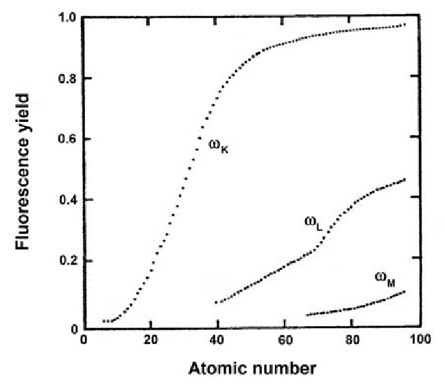 fluorescentYield