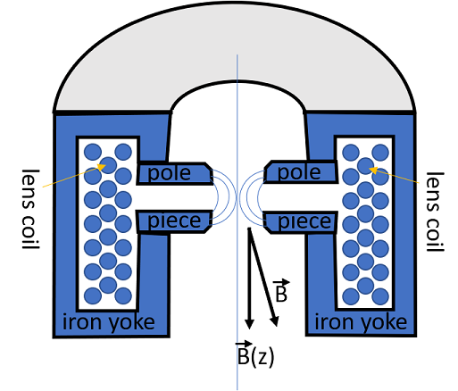 Magnetic Lens