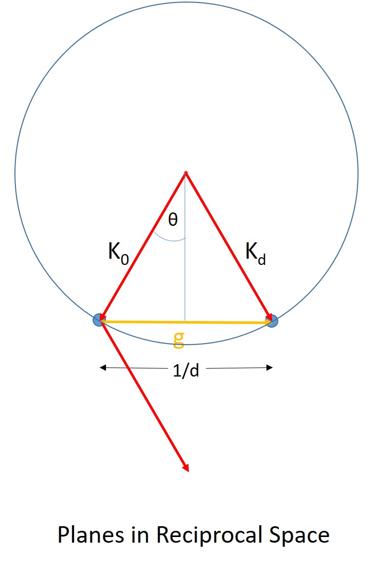 Bragg's Law