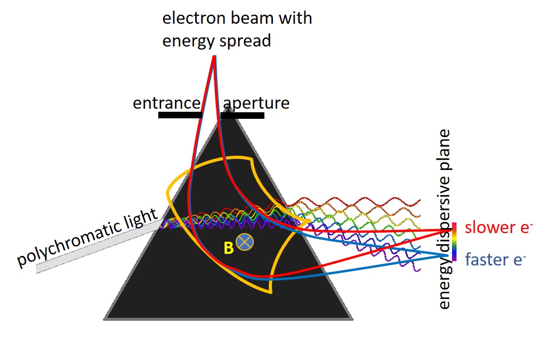 EELS spectrometer and prism