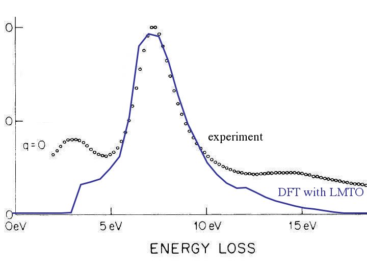 Plasmon--Loss peak of Li