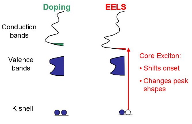core-loss