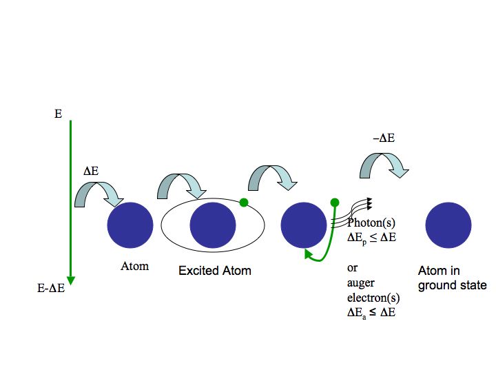 inelastic excitation