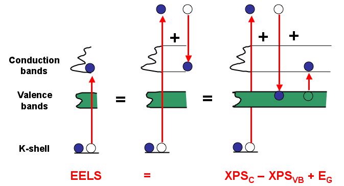 core-loss