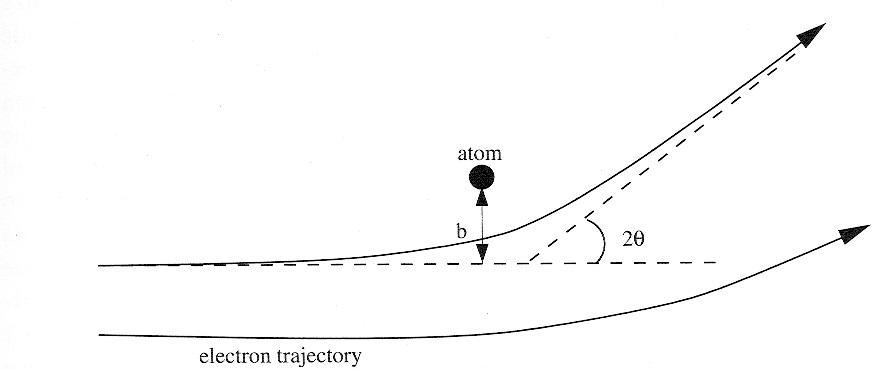 Single atom scattering